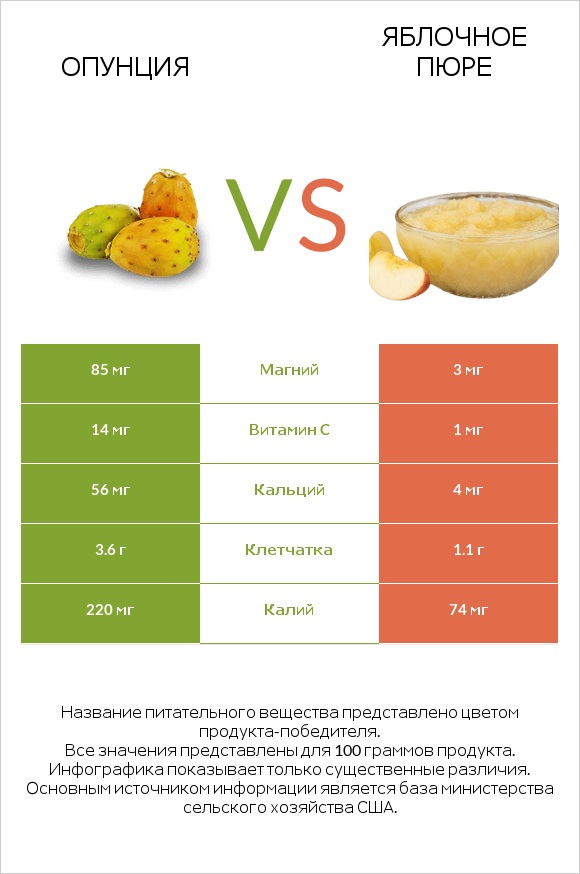 Опунция vs Яблочное пюре infographic