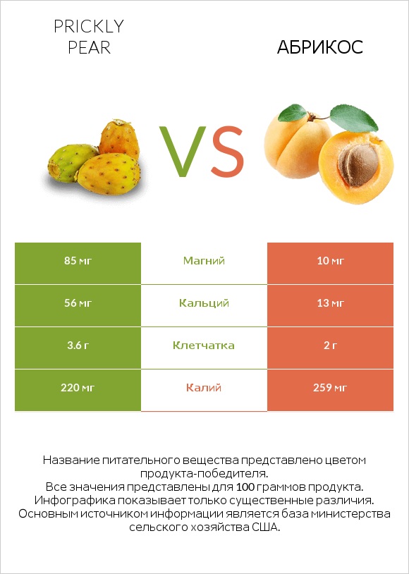 Prickly pear vs Абрикос infographic