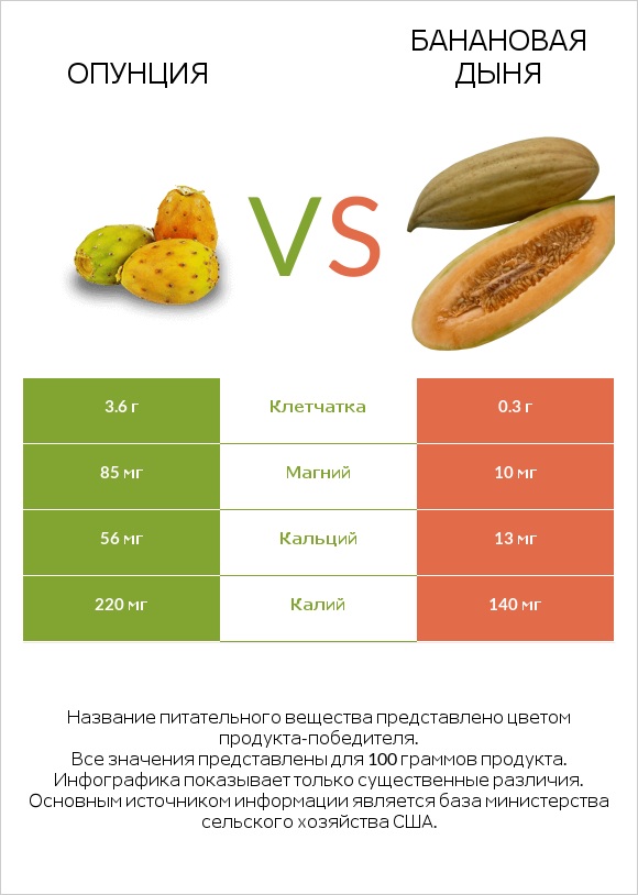 Опунция vs Банановая дыня infographic