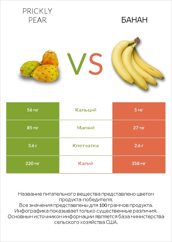 Prickly pear vs Банан infographic