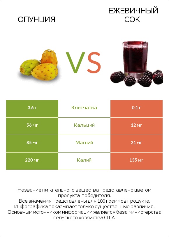 Опунция vs Ежевичный сок infographic