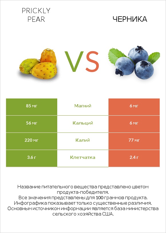 Prickly pear vs Черника infographic