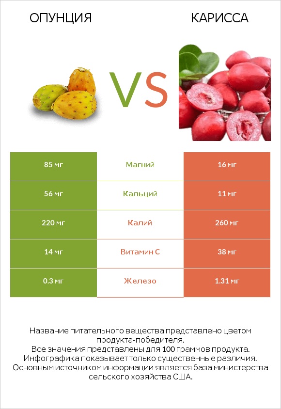 Опунция vs Карисса infographic