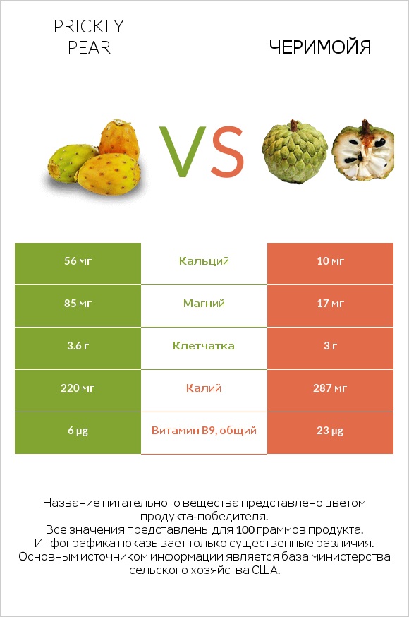 Prickly pear vs Черимойя infographic