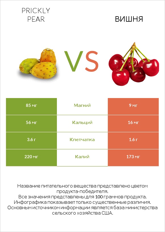 Prickly pear vs Вишня infographic