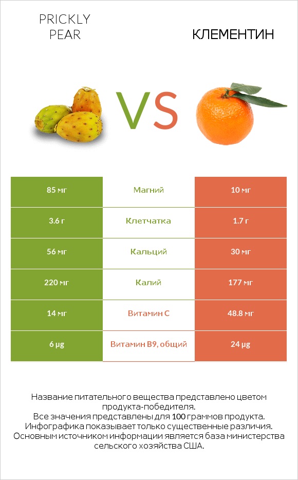Prickly pear vs Клементин infographic
