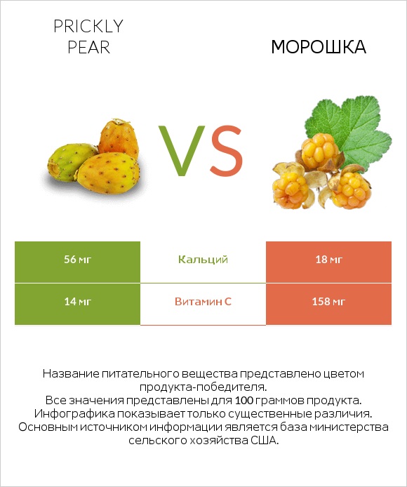 Prickly pear vs Морошка infographic