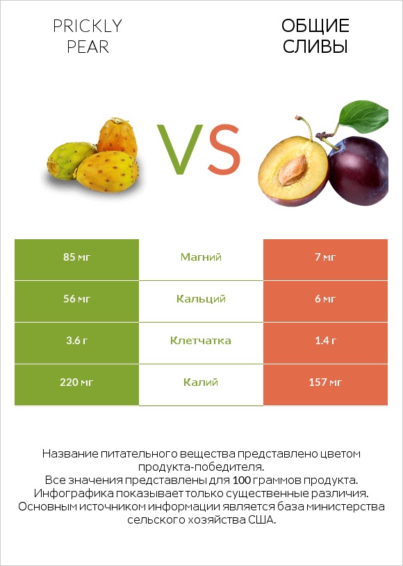 Prickly pear vs Общие сливы infographic