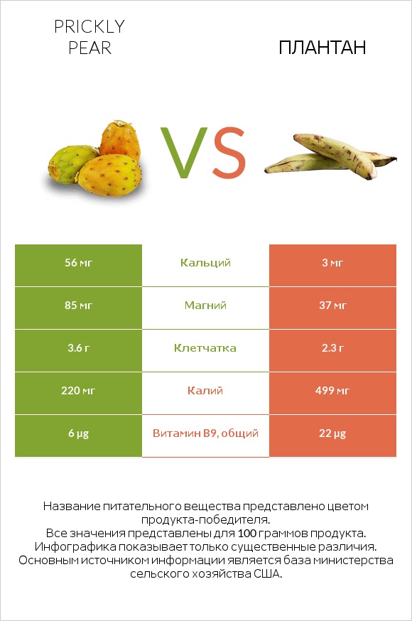 Prickly pear vs Плантан infographic