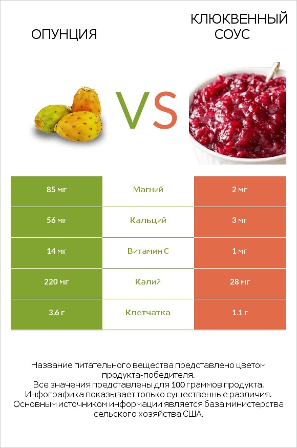 Опунция vs Клюквенный соус infographic