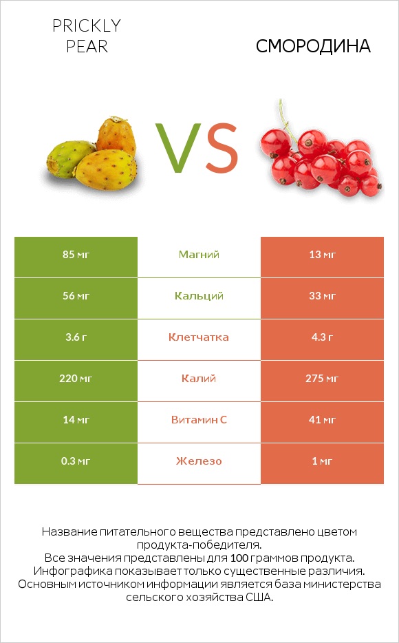 Prickly pear vs Смородина infographic