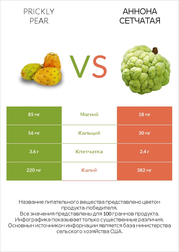 Prickly pear vs Аннона сетчатая infographic