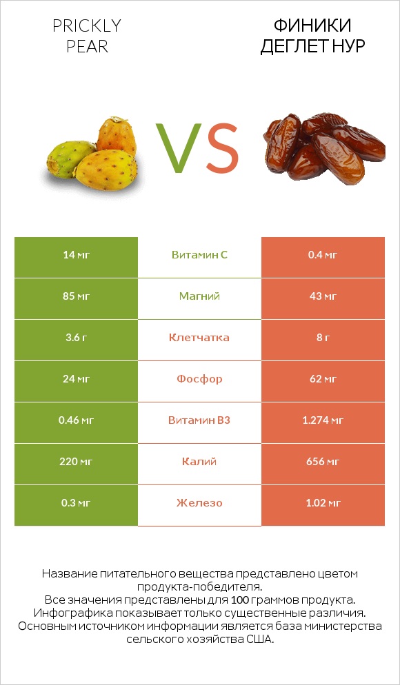 Prickly pear vs Финики деглет нур infographic