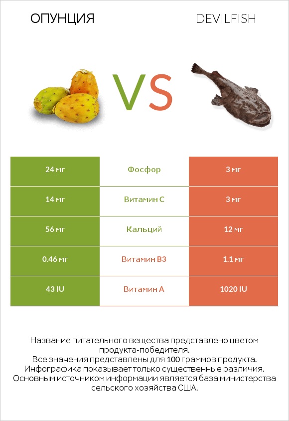 Опунция vs Devilfish infographic