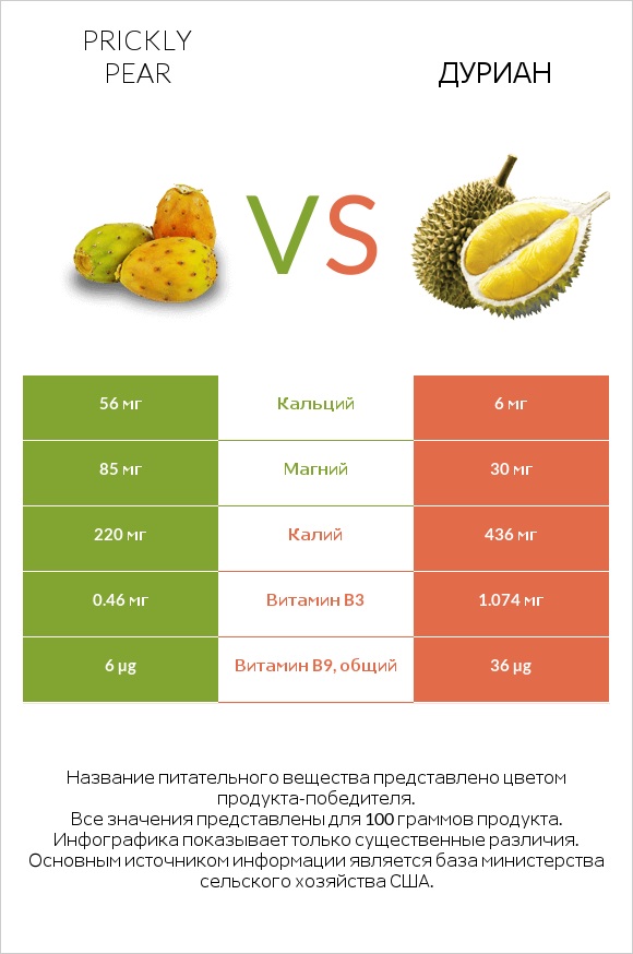 Prickly pear vs Дуриан infographic