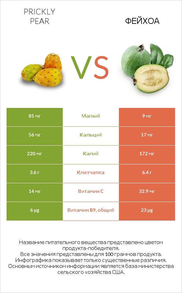 Prickly pear vs Фейхоа infographic