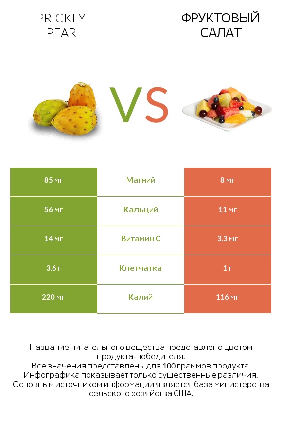 Prickly pear vs Фруктовый салат infographic