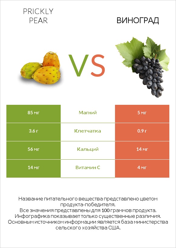Prickly pear vs Виноград infographic
