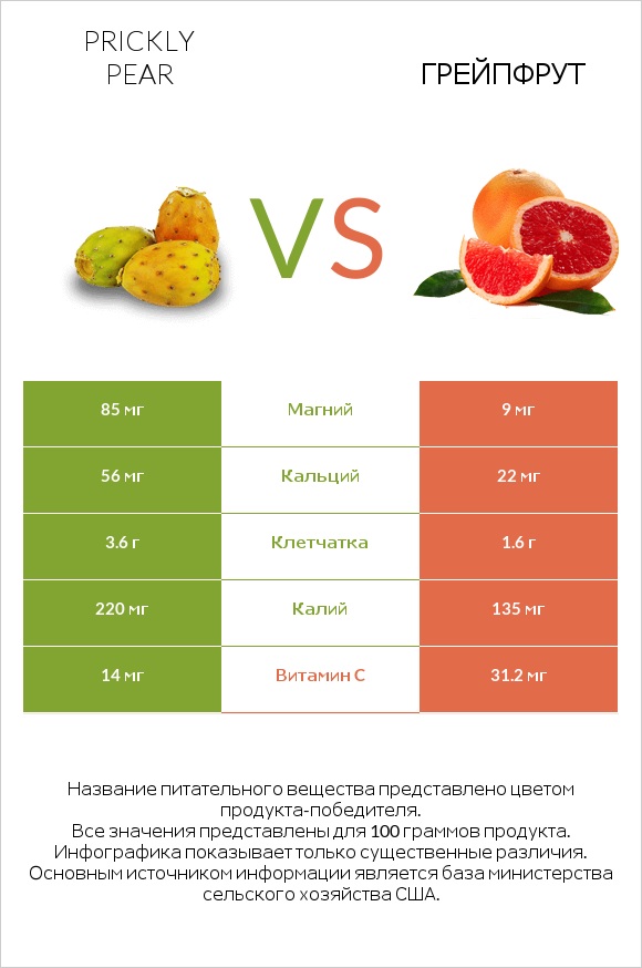 Prickly pear vs Грейпфрут infographic