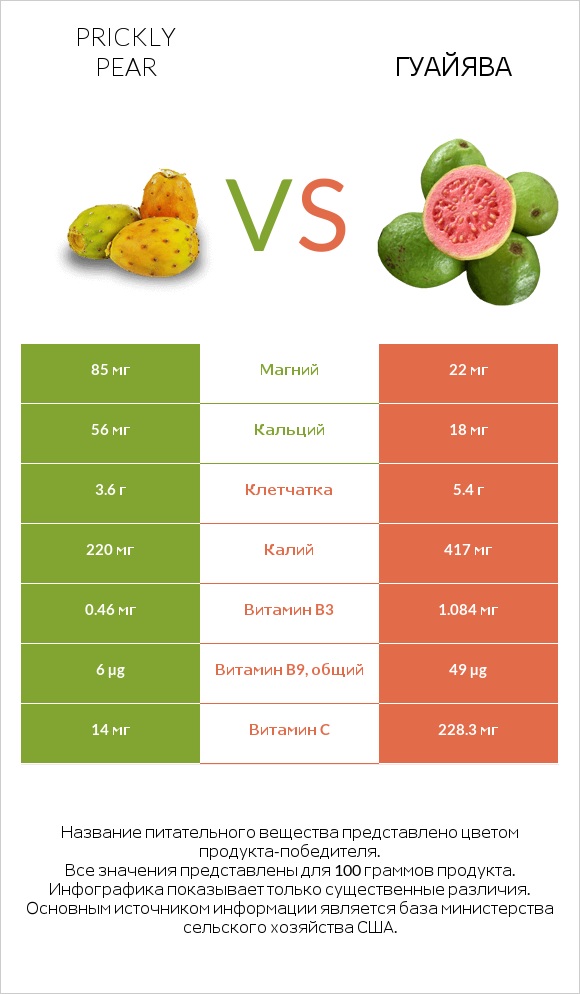 Prickly pear vs Гуайява infographic