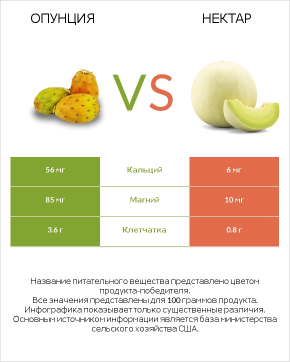 Опунция vs Нектар infographic