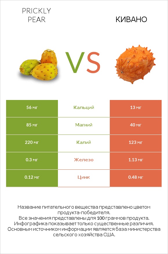 Prickly pear vs Кивано infographic