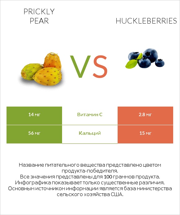 Prickly pear vs Huckleberries infographic