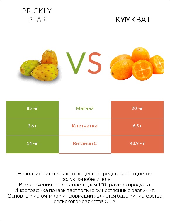 Prickly pear vs Кумкват infographic