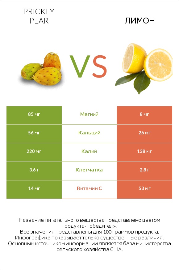 Prickly pear vs Лимон infographic