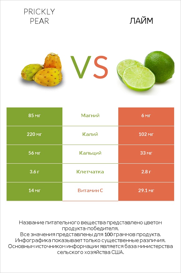 Prickly pear vs Лайм infographic
