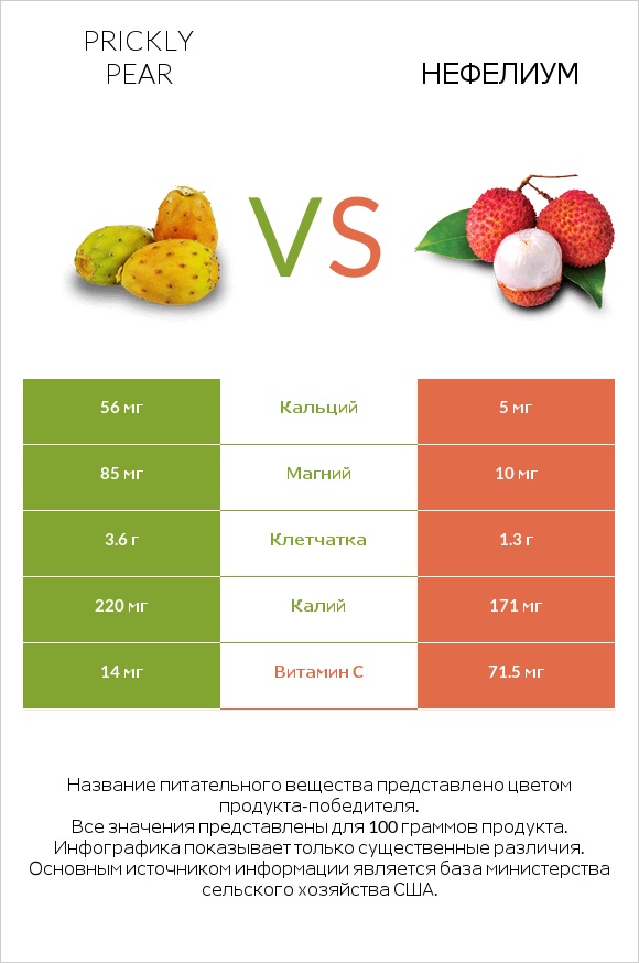 Prickly pear vs Нефелиум infographic
