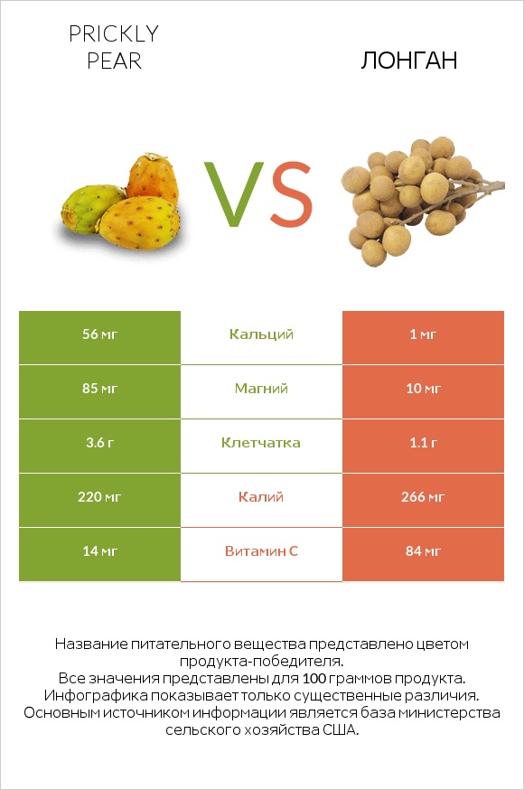 Prickly pear vs Лонган infographic