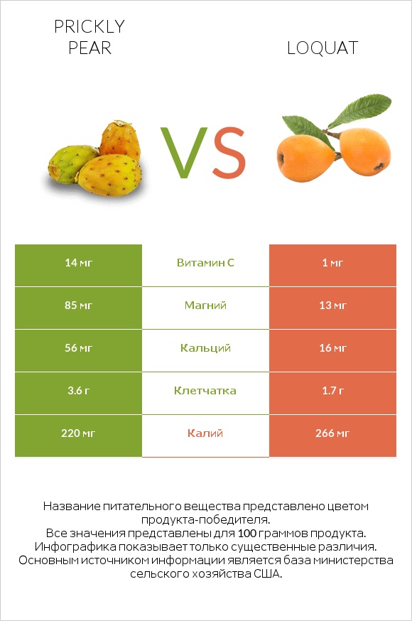 Prickly pear vs Loquat infographic