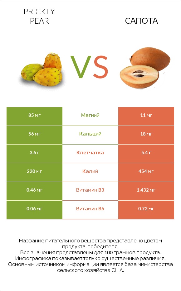 Prickly pear vs Сапота infographic