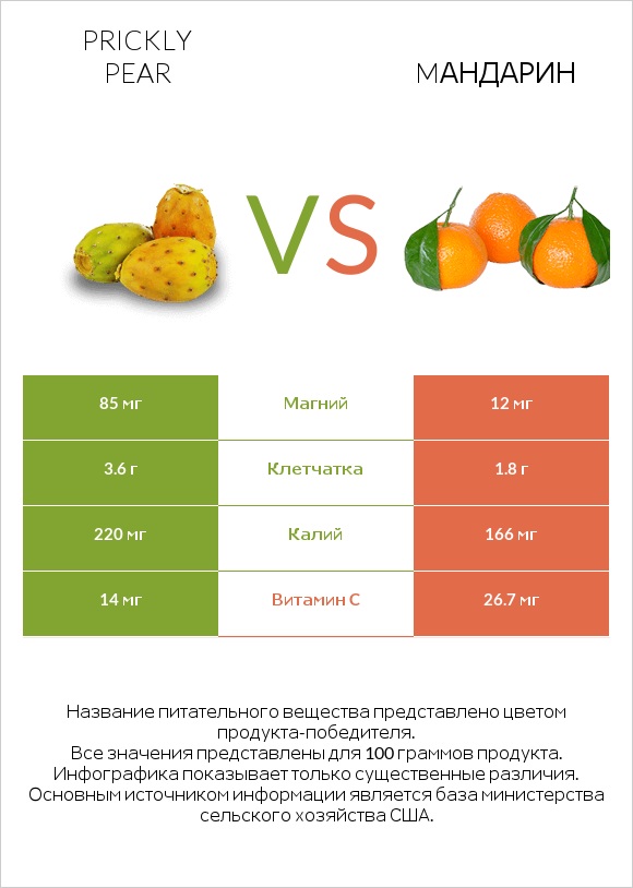 Prickly pear vs Mандарин infographic
