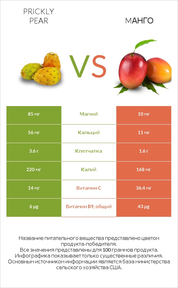 Prickly pear vs Mанго infographic