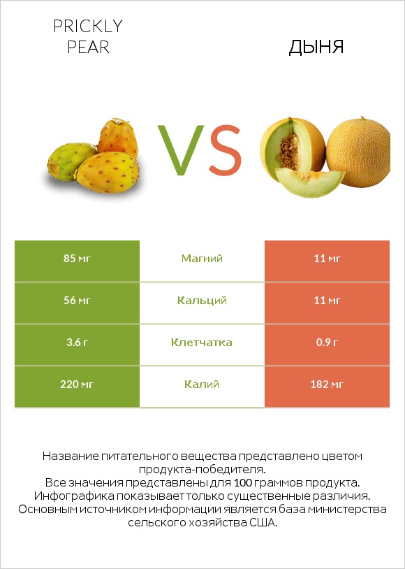 Prickly pear vs Дыня infographic