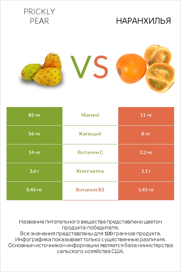 Prickly pear vs Наранхилья infographic