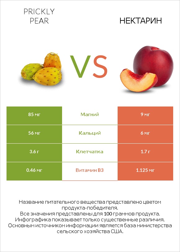 Prickly pear vs Нектарин infographic