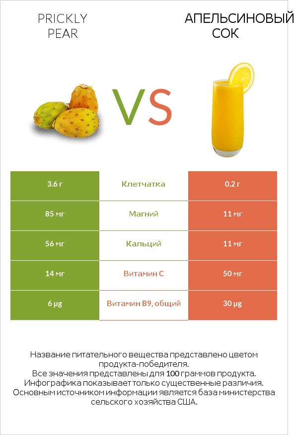 Prickly pear vs Апельсиновый сок infographic