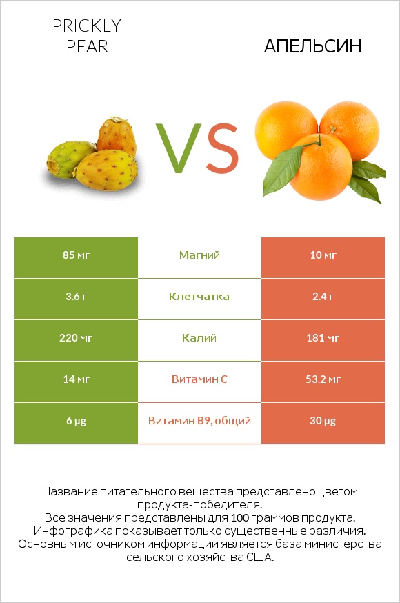 Prickly pear vs Апельсин infographic