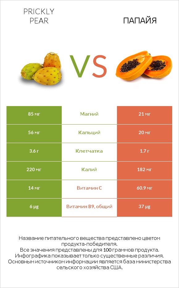 Опунция vs Папайя infographic