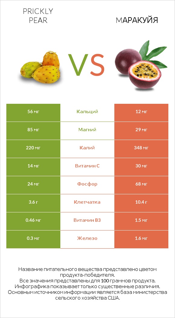 Prickly pear vs Mаракуйя infographic