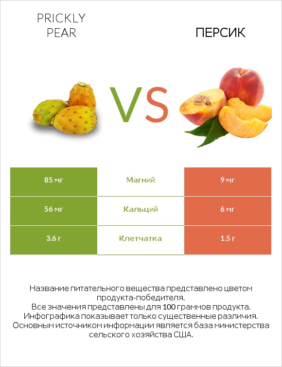 Prickly pear vs Персик infographic