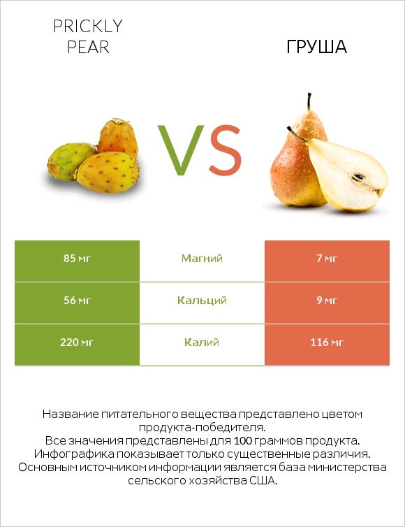 Prickly pear vs Груша infographic