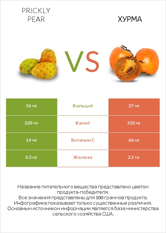 Prickly pear vs Хурма infographic