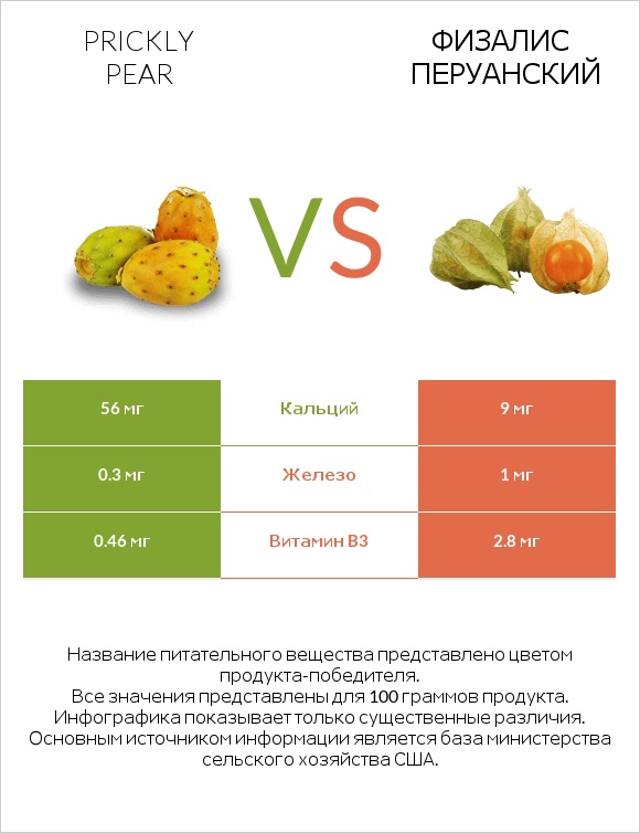Prickly pear vs Физалис перуанский infographic