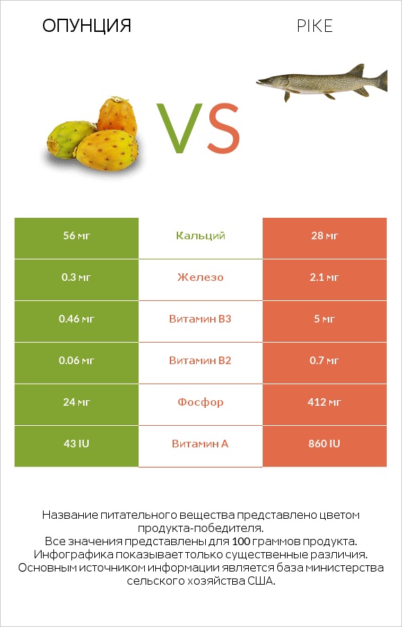 Опунция vs Pike infographic