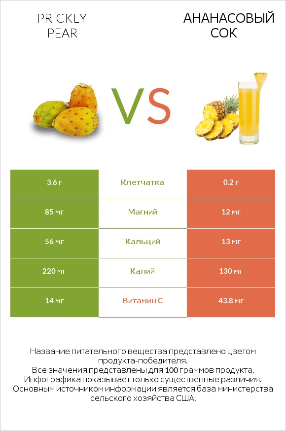 Prickly pear vs Ананасовый сок infographic