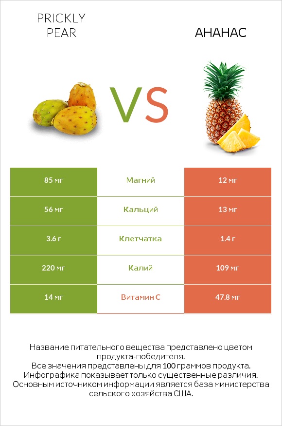 Prickly pear vs Ананас infographic